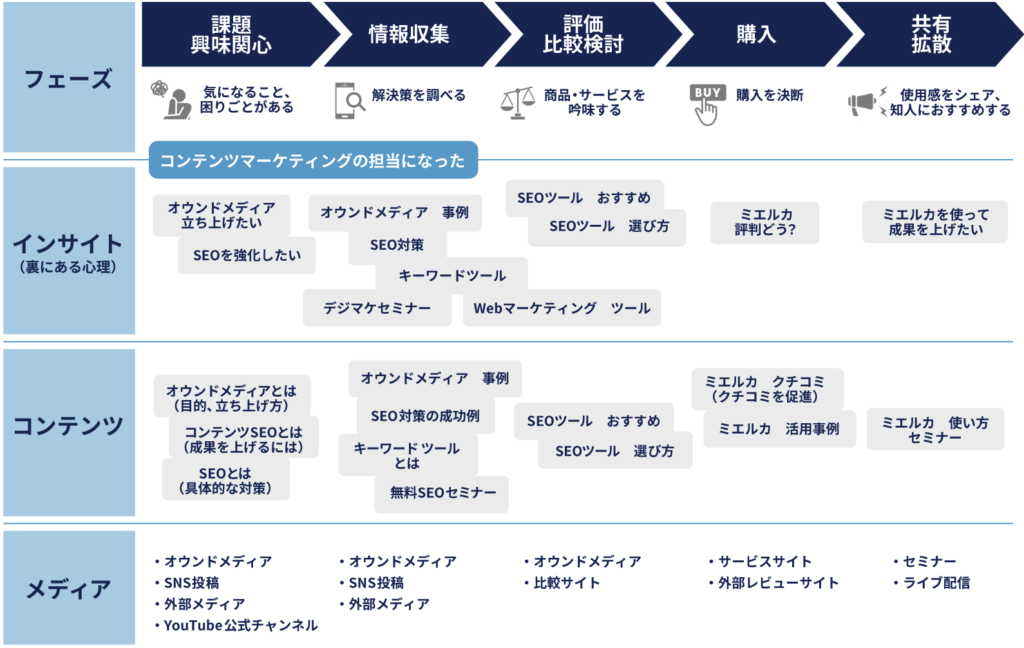 抜粋：https://mieru-ca.com/blog/customer_journey/